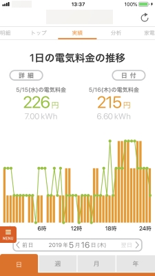 1日の電気料金の推移（5月）